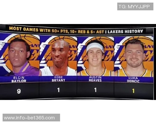 湖人队史25分10助攻及三分球场次统计老詹领衔东契奇追平科比成就 湖人队史25分10助攻及三分球场次统计老詹领衔东契奇追平科比成就