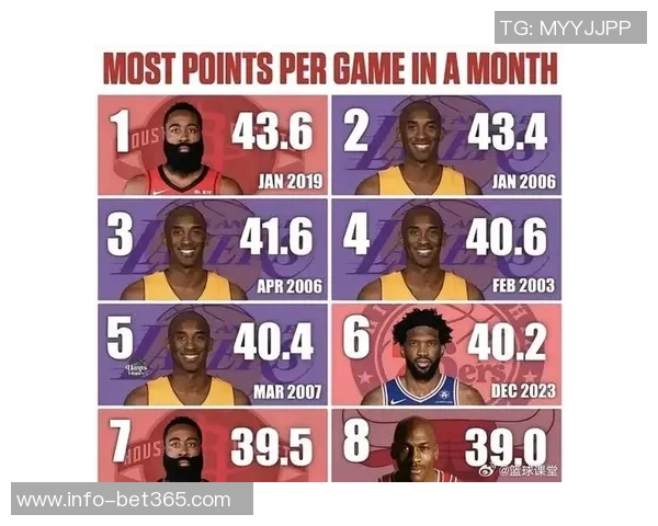 哈登生涯半场得分20次数达306次排名历史第三仅次于科比和詹姆斯